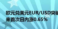 欧元兑美元EUR/USD突破1.09为6月7日以来首次日内涨0.65%