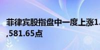 菲律宾股指盘中一度上涨1.4%至逾六周高点6,581.65点