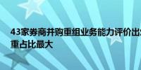 43家券商并购重组业务能力评价出炉 创新点和典型案例权重占比最大