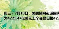 周三（7月10日）美联储隔夜逆回购协议（RRP）使用规模为4221.47亿美元上个交易日报4231.52亿美元