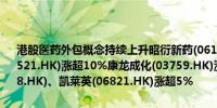 港股医药外包概念持续上升昭衍新药(06127.HK)涨超11%方达控股(01521.HK)涨超10%康龙成化(03759.HK)涨超6%金斯瑞生物科技(01548.HK)、凯莱英(06821.HK)涨超5%