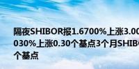 隔夜SHIBOR报1.6700%上涨3.00个基点7天SHIBOR报1.8030%上涨0.30个基点3个月SHIBOR报1.9040%下降0.20个基点