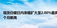 现货白银日内涨幅扩大至2.00%最高至31.48美元/盎司创一个月新高