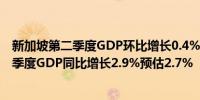 新加坡第二季度GDP环比增长0.4%预估为0.4%新加坡第二季度GDP同比增长2.9%预估2.7%