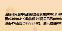 港股科网股午后持续走强京东(09618.HK)、宝尊电商(09991.HK)、美团(03690.HK)均涨超5%阿里巴巴(09988.HK)、微博(09898.HK)均涨近4%百度(09888.HK)、腾讯控股(00700.HK)均涨2%