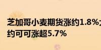 芝加哥小麦期货涨约1.8%大豆油涨超1.4%纽约可可涨超5.7%