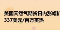 美国天然气期货日内涨幅扩大至3.00%现报2.337美元/百万英热