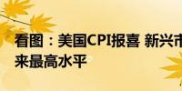 看图：美国CPI报喜 新兴市场货币升至5月以来最高水平