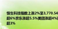 恒生科技指数上涨2%至3,770.54点科网股走强京东健康涨超6%京东涨超5.5%美团涨超4%阿里巴巴、腾讯控股均涨超3%