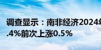 调查显示：南非经济2024年第二季度料增长0.4%前次上涨0.5%