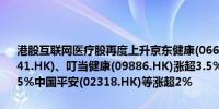 港股互联网医疗股再度上升京东健康(06618.HK)涨超6%阿里健康(00241.HK)、叮当健康(09886.HK)涨超3.5%众安在线(06060.HK)涨超2.5%中国平安(02318.HK)等涨超2%