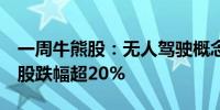 一周牛熊股：无人驾驶概念股周涨近70% 11股跌幅超20% 