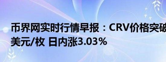 币界网实时行情早报：CRV价格突破0.2824美元/枚 日内涨3.03%