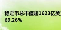 稳定币总市值超1623亿美元 USDT市占率达69.26%