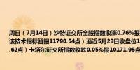 周日（7月14日）沙特证交所全股指数收涨0.76%报11881.55点重返200日均线上方（该技术指标暂报11790.54点）逼近5月23日收盘位11995.99点和50日均线（暂报11910.62点）卡塔尔证交所指数收跌0.05%报10171.95点