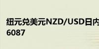 纽元兑美元NZD/USD日内跌超0.50%现报0.6087