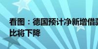 看图：德国预计净新增借款和债务与GDP之比将下降