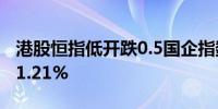 港股恒指低开跌0.5国企指数跌0.75科指开跌1.21%