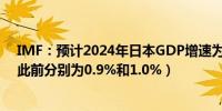 IMF：预计2024年日本GDP增速为0.7%2025年为1.0%（此前分别为0.9%和1.0%）