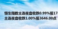 恒生指数主连夜盘收跌0.99%报17880.00点恒生科技指数主连夜盘收跌1.00%报3646.00点