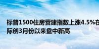 标普1500住房营建指数上涨4.5%在美联储降息预期升温之际创3月份以来盘中新高