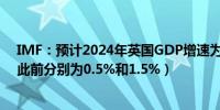 IMF：预计2024年英国GDP增速为0.7%2025年为1.5%（此前分别为0.5%和1.5%）