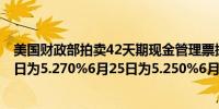 美国财政部拍卖42天期现金管理票据得标利率5.265%7月9日为5.270%6月25日为5.250%6月17日为5.270%