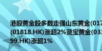 港股黄金股多数走强山东黄金(01787.HK)涨超4%招金矿业(01818.HK)涨超2%灵宝黄金(03330.HK)、紫金矿业(02899.HK)涨超1%