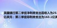 美国银行第二季度净利息支出后收入为253.8亿美元市场预测为252.7亿美元；第二季度非利息支出为163.1亿美元市场预测为163亿美元