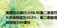 美国合众银行(USB.N)第二季度巴塞尔III资本充足率为10.3%市场预测为10.2%；第二季度调整后每股收益为98美分市场预测为94美分