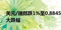 美元/瑞郎跌1%至0.8845为5月30日以来最大跌幅