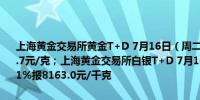 上海黄金交易所黄金T+D 7月16日（周二）晚盘收盘上涨1.37%报576.7元/克；上海黄金交易所白银T+D 7月16日（周二）晚盘收盘上涨1.01%报8163.0元/千克