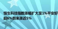 恒生科技指数涨幅扩大至1%平安好医生涨约9%阿里健康涨超6%蔚来涨近5%