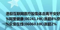 港股互联网医疗股集体走高平安好医生(01833.HK)涨超10%阿里健康(00241.HK)涨超8%京东健康(06618.HK)涨超4%众安在线(06060.HK)涨超2%