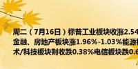 周二（7月16日）标普工业板块收涨2.54%原材料、可选消费、保健、金融、房地产板块涨1.96%-1.03%能源板块涨0.35%涨幅最小信息技术/科技板块则收跌0.38%电信板块跌0.64%