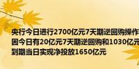 央行今日进行2700亿元7天期逆回购操作中标利率为1.80%与此前持平因今日有20亿元7天期逆回购和1030亿元1年期中期借贷便利（MLF）到期当日实现净投放1650亿元