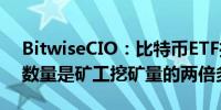 BitwiseCIO：比特币ETF推出以来购买BTC数量是矿工挖矿量的两倍多