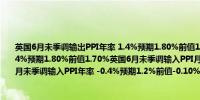 英国6月未季调输出PPI年率 1.4%预期1.80%前值1.70%英国6月未季调输出PPI年率 1.4%预期1.80%前值1.70%英国6月未季调输入PPI月率 -0.8%预期0%前值0.00%英国6月未季调输入PPI年率 -0.4%预期1.2%前值-0.10%