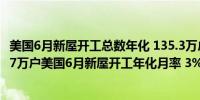 美国6月新屋开工总数年化 135.3万户预期130万户前值127.7万户美国6月新屋开工年化月率 3%预期1.80%前值-5.50%