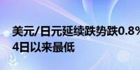 美元/日元延续跌势跌0.8%至157.09为6月14日以来最低