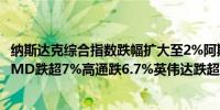 纳斯达克综合指数跌幅扩大至2%阿斯麦跌超10%台积电和AMD跌超7%高通跌6.7%英伟达跌超6%