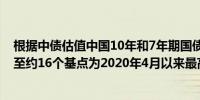 根据中债估值中国10年和7年期国债收益率利差在周二走阔至约16个基点为2020年4月以来最高