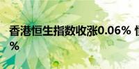 香港恒生指数收涨0.06% 恒生科技指数涨0.5%