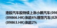 港股汽车股持续上涨小鹏汽车(09868.HK)涨超5%蔚来汽车(09866.HK)涨超4%理想汽车(02015.HK)涨超3%零跑汽车(09863.HK)涨超2%