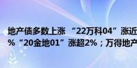 地产债多数上涨 “22万科04”涨近4%“21万科02”涨超3%“20金地01”涨超2%；万得地产债30指数涨0.63%