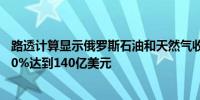 路透计算显示俄罗斯石油和天然气收入将在7月份同比增长50%达到140亿美元