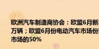 欧洲汽车制造商协会：欧盟6月新车注册量增长4.3%至109万辆；欧盟6月份电动汽车市场份额占欧盟新注册电动汽车市场的50%