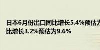 日本6月份出口同比增长5.4%预估为7.2%日本6月份进口同比增长3.2%预估为9.6%