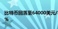 比特币回落至64000美元/枚下方日内跌1.65%