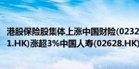 港股保险股集体上涨中国财险(02328.HK)、中国太保(02601.HK)涨超3%中国人寿(02628.HK)涨超1%